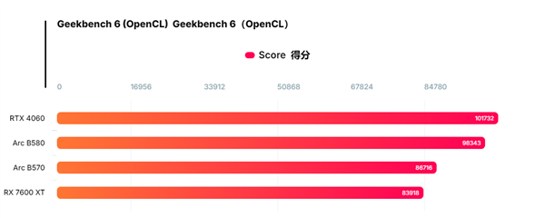 六郃彩：Intel Arc B570顯卡性能首秀！比B580慢12%