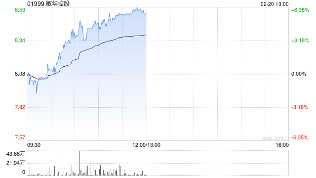 敏华控股上升6% 麦格理将目标价上调至11.4港元